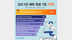 직장인 새해 목표 1위 ‘이직’…연봉인상·재테크 성공 뒤이어