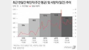 코로나 사망자 1000명대…전문가 “환자 관리 안한 탓, 총체적 부실”