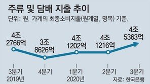 코로나에 속탔나요… 작년 술-담배 소비 사상최대 규모 늘어