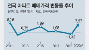세종 45%-대전 18%… 작년 아파트값, 9년만에 최대폭 상승
