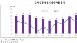 지난해 김치 수출 사상 최고치 경신…유망시장 1위는 ‘일본’