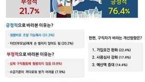 청년구직자 4명 중 3명 “구직지원금 긍정 평가”