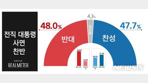 이명박·박근혜 사면 ‘찬성’ 47.7% vs ‘반대’ 48.0%