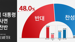 반으로 갈린 여론…MB·박근혜 사면, 찬성 47.7% vs 반대 48%