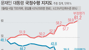 文대통령 지지율 35.1%, 거듭 하락…부정 평가 첫 60%대