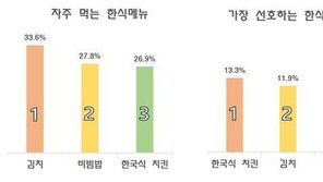 “한식 가장 좋아하는 해외 도시는 상하이…자주 먹는 건 김치”