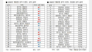 지난해 관심 토지 1위는 경기 화성시…검색량 증가 1위 지역은?