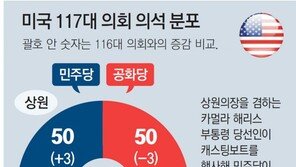 美 민주당, 하원 이어 상원도 장악… 12년만에 ‘트리플 크라운’