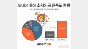 알바생 2명중 1명 “올해 최저시급 불만족…9950원 희망”