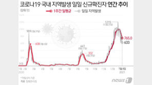 정부 “거리두기 9일 남았다…국민 덕분에 사흘째 1000명 아래”