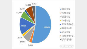 사학 교비 수입 등록금 의존율 53.7%…국고 비중 소폭 늘어