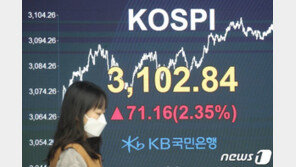 ‘파죽지세’ 코스피, 120p 급등 3152.18 마감