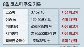 외국인 8일 1조6000억 “사자”… 코스피 3100선도 돌파