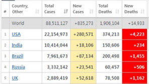 美 28만-英 7만-日 8000명, 각국 코로나 통제불능 수준