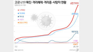 이번주 거리두기 2단계 하향 시험대…일일 500명대 진입하면 청신호