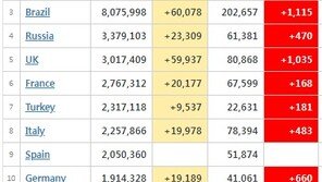 전세계 확진 9000만명 돌파…지구인 87명 중 1명꼴 감염