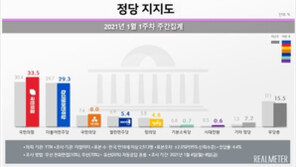 국민의힘, 오차범위 밖에서 민주당 앞서…서울서 3.7%P 격차