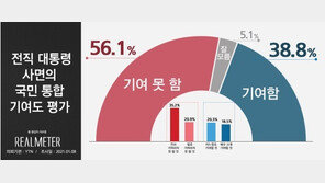 이명박·박근혜 사면, 국민 56.1%는 “국민 통합에 기여 못할 것”