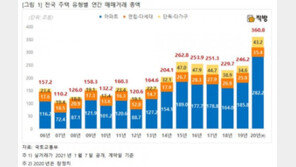 지난해 주택 매매거래 총액 300조원 돌파…14년만에 처음