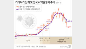 41일 만에 400명대 뚝…주말효과만 있었을까?
