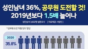 취준생 열 중 셋 “공무원 도전”…2019년보다 1.5배 늘었다