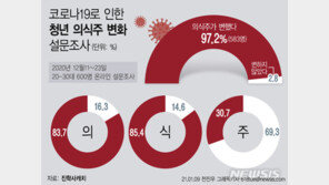 코로나가 바꾼 ‘청년 의·식·주’…옷값 줄고 식비 늘었다