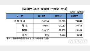 작년 외국인 채권보유 역대 최고…채권발행액 844조