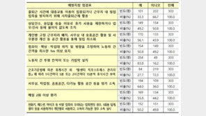 정부, 콜센터 코로나 예방지침 내놨지만…“10곳 중 9곳 ‘미준수’”