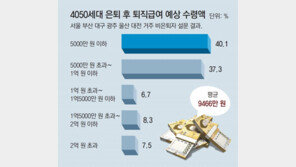 4050 “퇴직금 1억 안돼… 자녀 교육-결혼비 절반 그쳐”