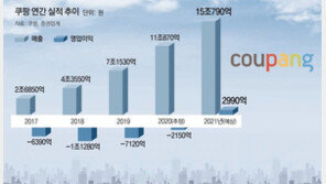 쿠팡, 이르면 3월 나스닥 상장 유력