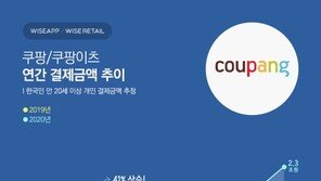 쿠팡, ‘언택트’ 타고 날았다…지난해 결제액 20조원 돌파