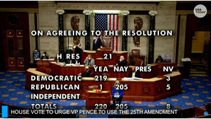 美하원, 수정헌법 25조 발동 촉구 결의안 통과
