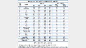 대기업 오너 일가, 29세에 입사해 34세에 임원 43세에 사장 된다