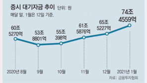 예탁금 하루새 2조 늘어… 조정 우려에도 신규계좌는 급증
