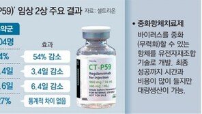 “코로나 항체치료제 2상, 중증 악화율 절반 낮춰” 국산 1호 내달 나올 듯