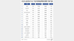 삼성전자, 미국에서 특허취득 랭킹 ‘15년 연속’ 2위