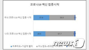 국민 3명 중 2명 “코로나19 백신 지켜보다 맞겠다”