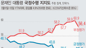 文대통령 지지율, 3.1%p 오른 38.6%…4주 만에 상승 반전