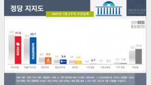 서울에선 국민의힘 34.7% vs 민주 24.6%…전국 31.9% vs 30.7%