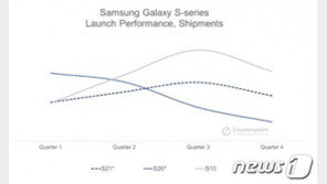 ‘99만9900원’ 가격낮춘 갤S21…“전작 갤S20보다 잘팔릴 것”