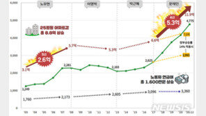 경실련 “서울 25평 아파트, 文정부서 5억이상 올랐다”