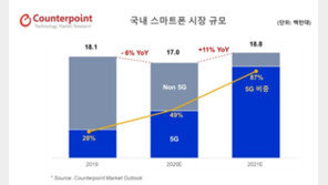 “올해 국내 스마트폰 시장, 전년 대비 11% 성장”