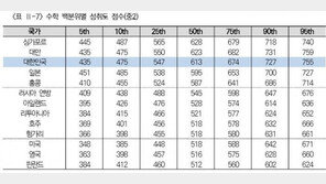 초중생 ‘학습격차’ 더 커졌다…상·하위권 성적 비교해보니
