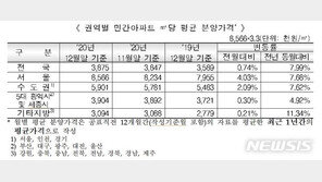 지난달 서울 아파트 평균분양가 3.3㎡당 2827만원…전월比 4.03%↑