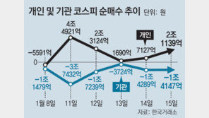 ‘빚투’ 새해 들어서만 2조 급증… 증권사들 대출중단