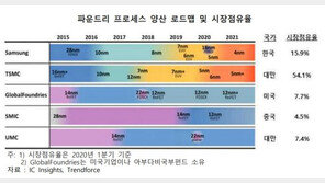 TSMC 사상 최대 설비투자 발표… 삼성전자도 역대급 투자로 추격 예상