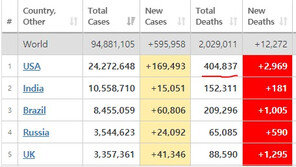 미국 코로나 사망자 40만 돌파, 전세계의 20% 차지