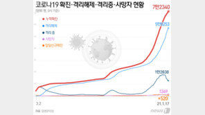 신규 확진 520명…18일부터 거리두기·5인모임 금지 2주간 연장