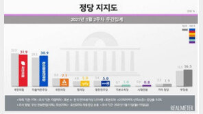 국민의힘, 오차범위 내에서 민주당 앞서…서울서 8.7%P격차