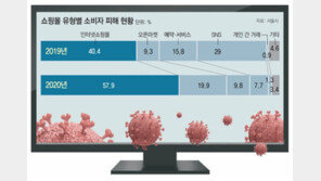 오픈마켓 사기 조심… 소비자 피해 1년새 2배로
